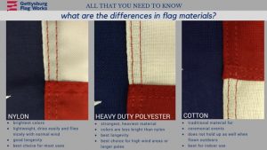 flag material diagram showing information about cotton, polyester and nylon flags